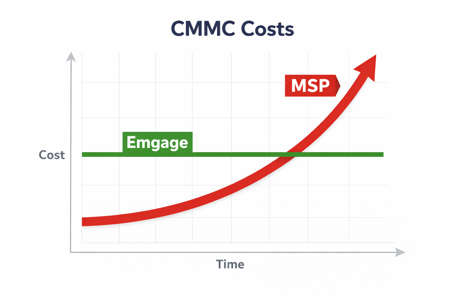 Cost of CMMC